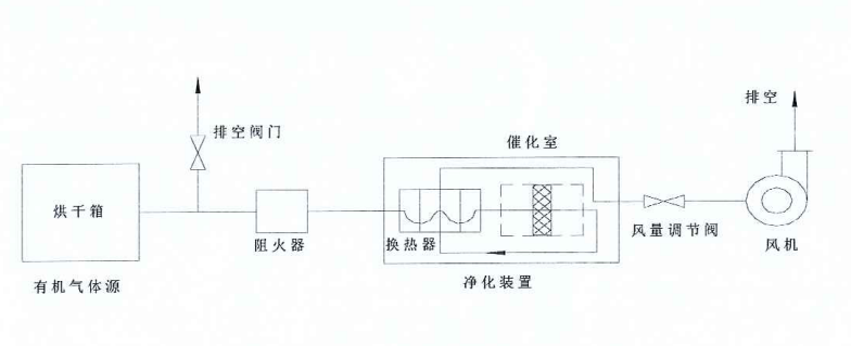 廢氣處理設備工藝